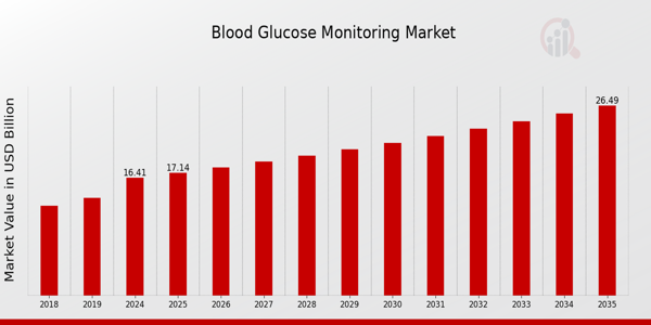 Blood Glucose Monitoring Market: Driving Personalized Diabetes Care Forward Blood Glucose Monitoring Market: Driving Personalized Diabetes Care Forward