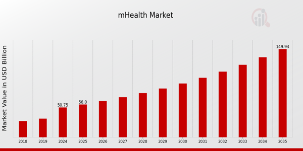 Exploring the mHealth Market: Growth, Innovation, and Opportunities Exploring the mHealth Market: Growth, Innovation, and Opportunities