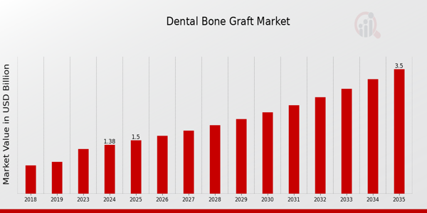 Dental Bone Graft Market: Trends and Insights Dental Bone Graft Market: Trends and Insights