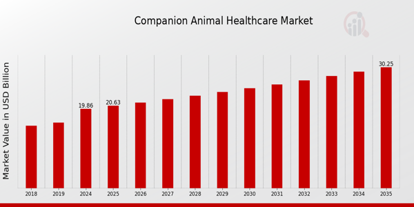 Companion Animal Healthcare Market: A Growing Commitment to Pet Wellness Companion Animal Healthcare Market: A Growing Commitment to Pet Wellness